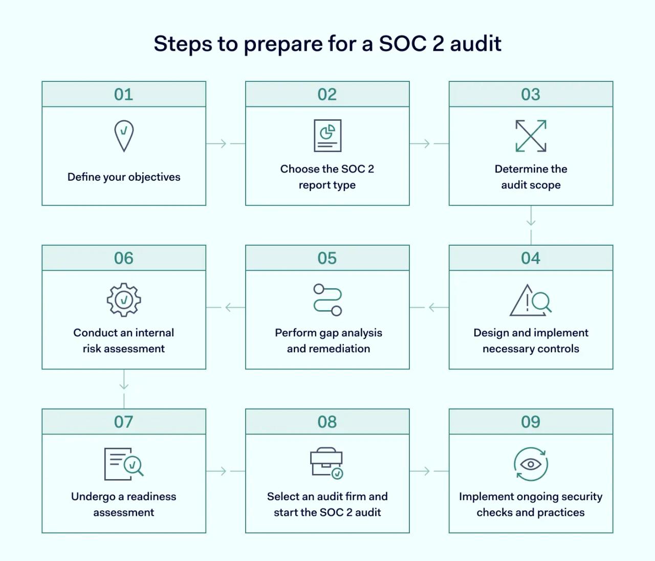 Steps to prepare for a SOC 2 audit