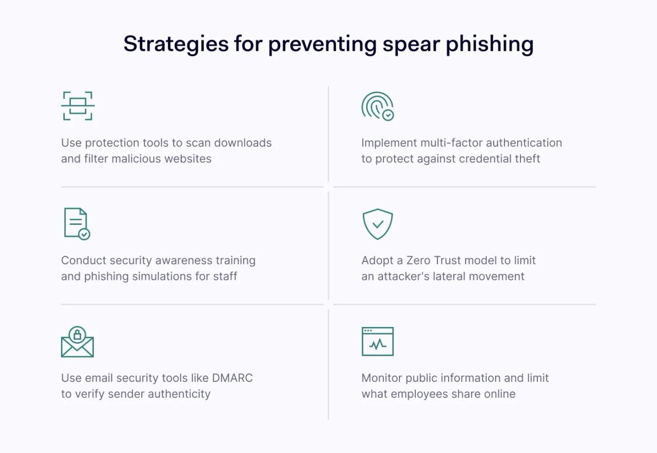 Strategies for preventing spear phishing