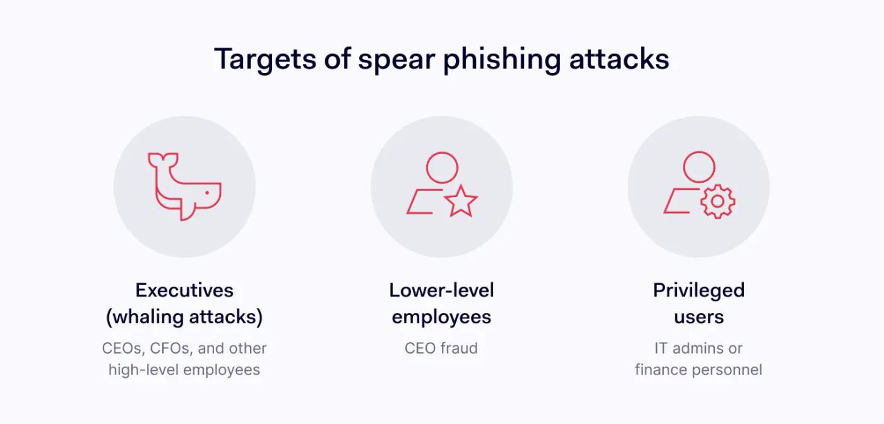 Targets of spear phishing attacks