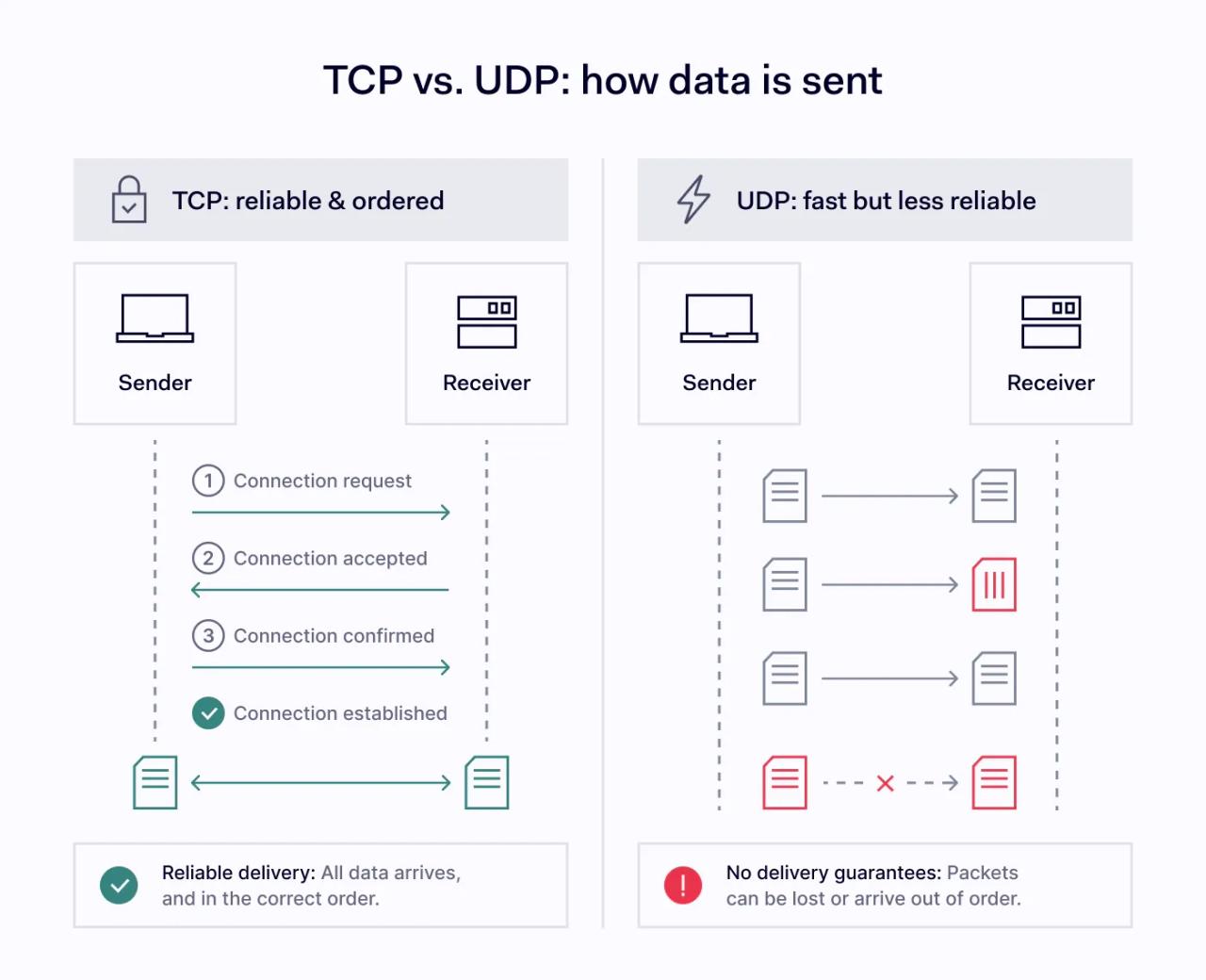  TCP and UDP differences in sending data.