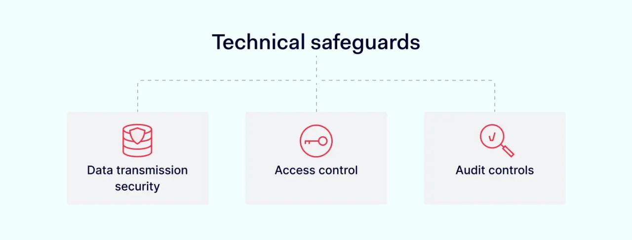 Technical safeguards