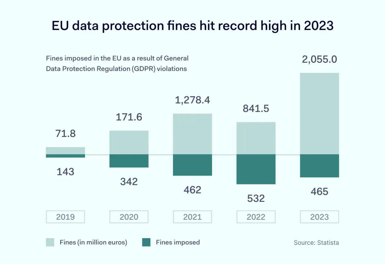 Ten key GDPR requirements