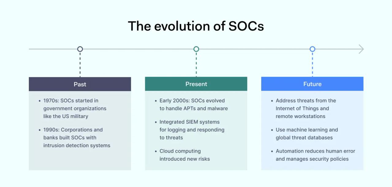 The evolution of SOCs