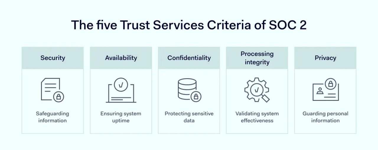 The five Trust Services Criteria of SOC 2