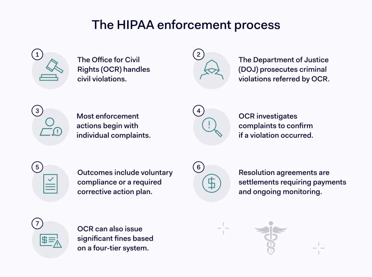 The HIPAA enforcement process