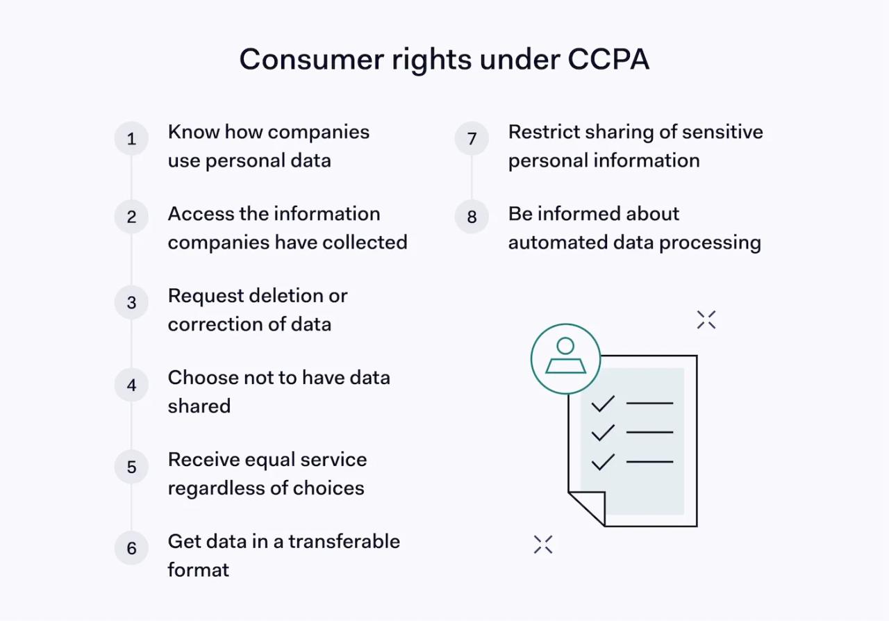 The rights consumers have under the CCPA
