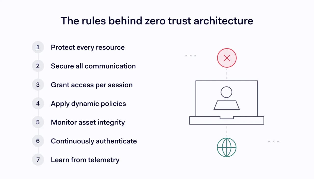 A list of the seven tenets of NIST SP 800-207 zero trust architecture.