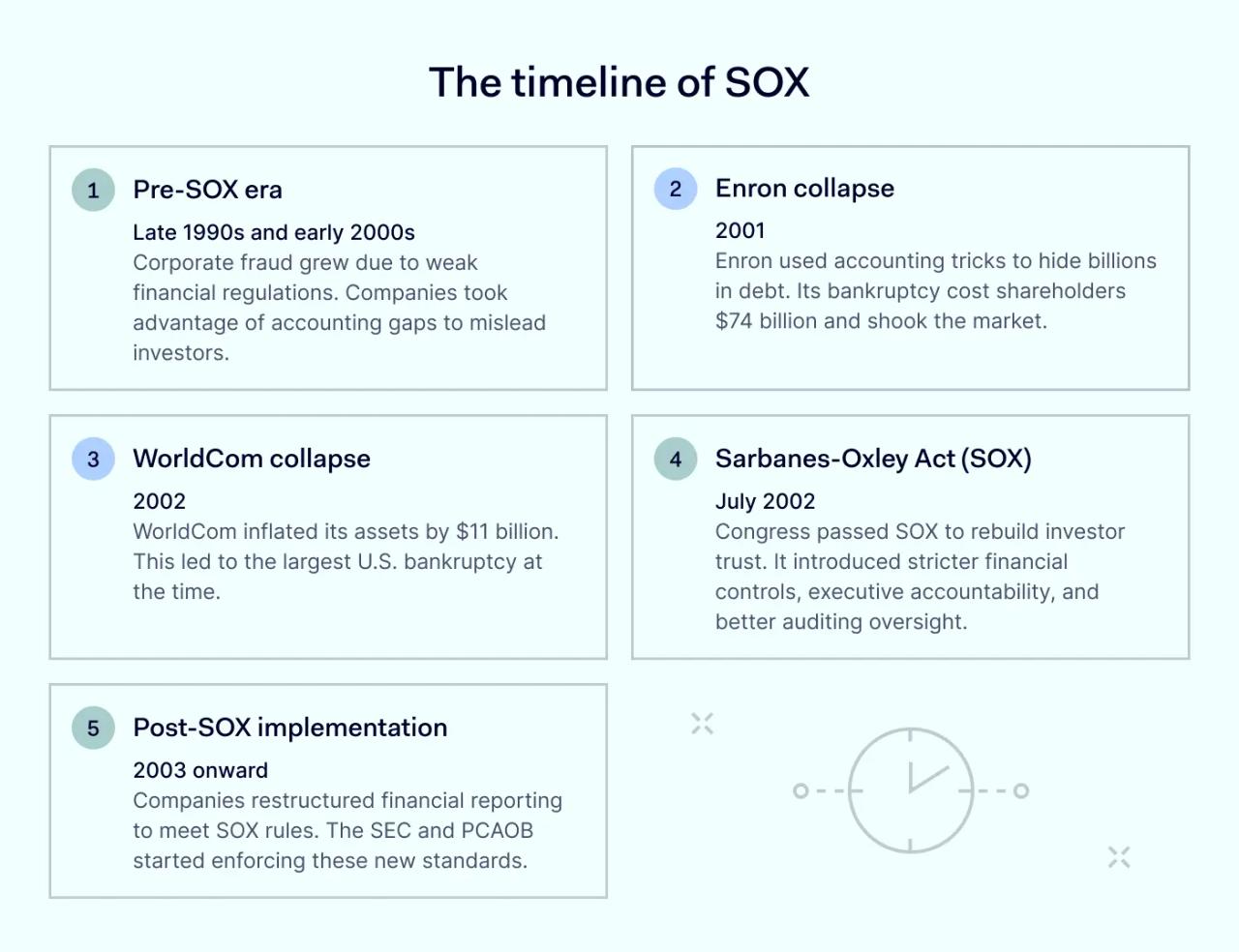 The timeline of SOX