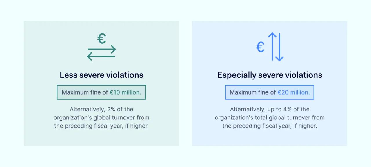 The two tiers of GDPR fines