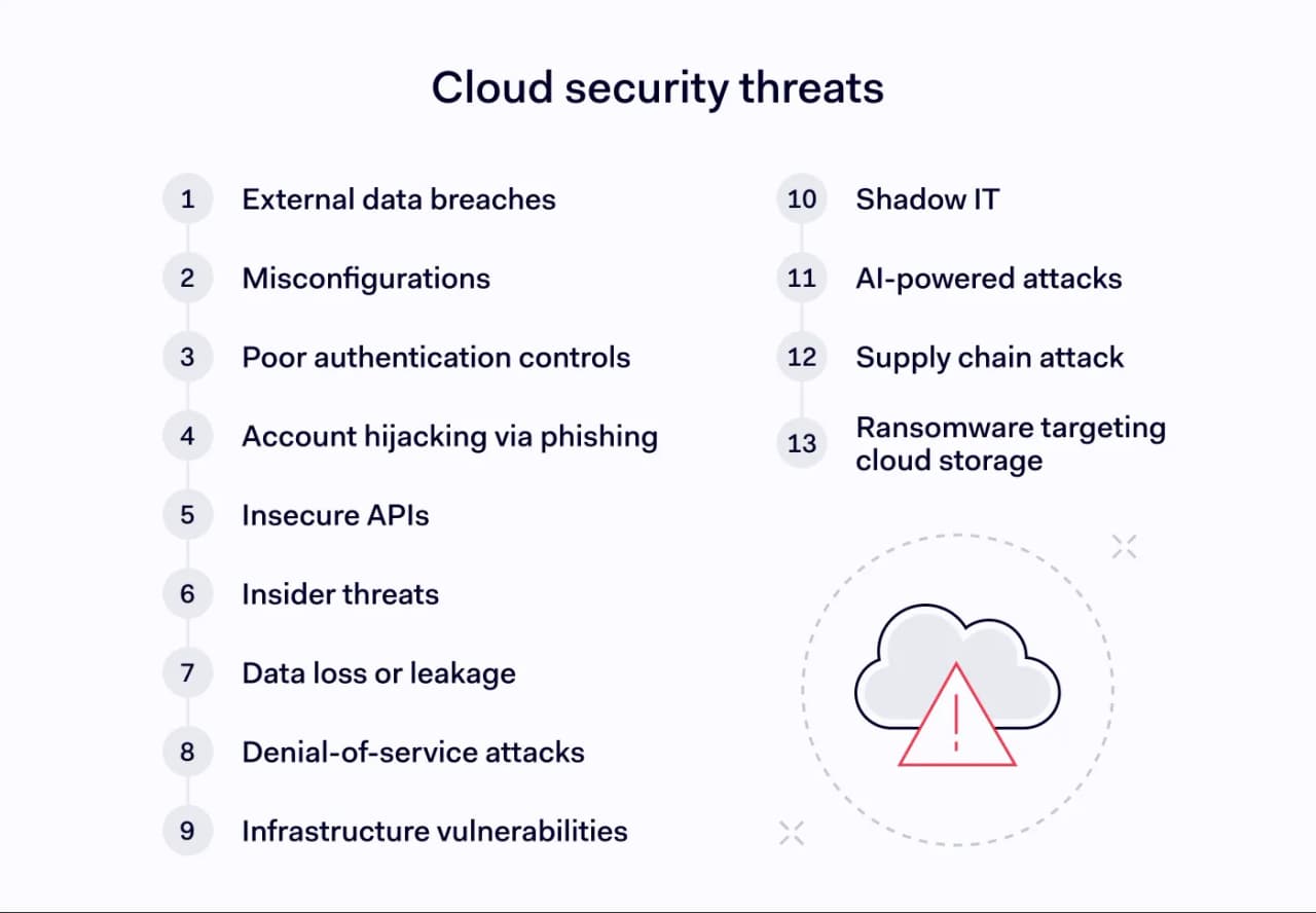 Top cloud security threats
