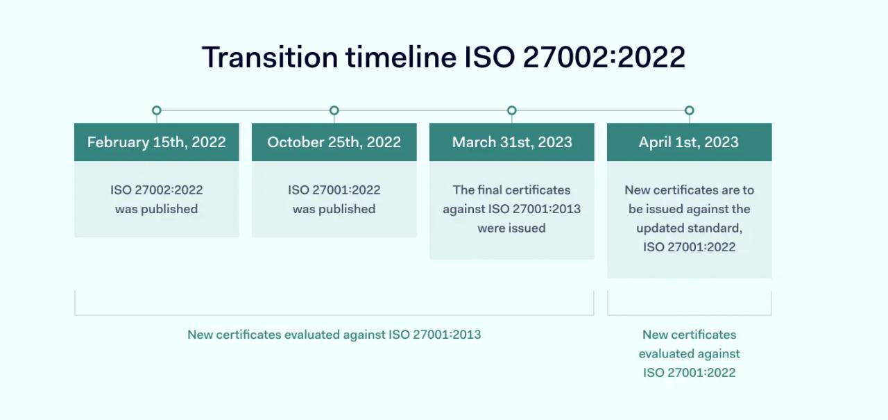 Transition timeline ISO 27002:2022