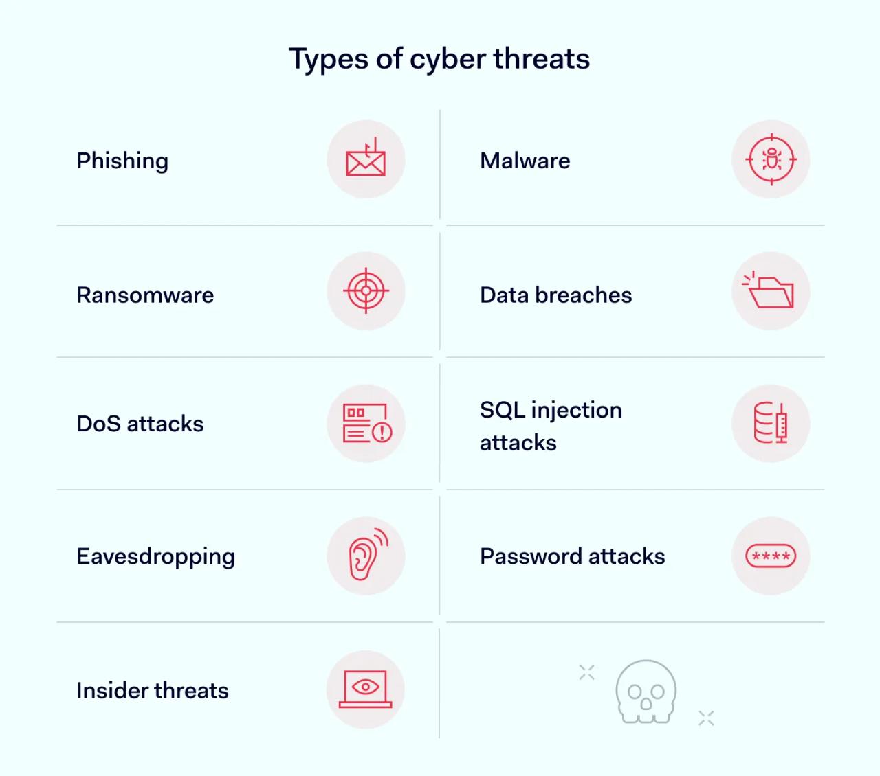 Types of cyber threats