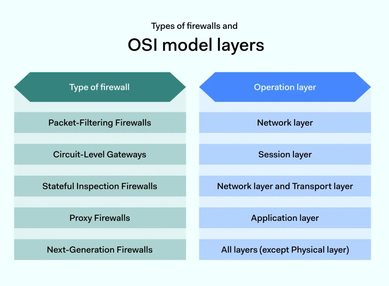 Types of firewalls and OSI model layers