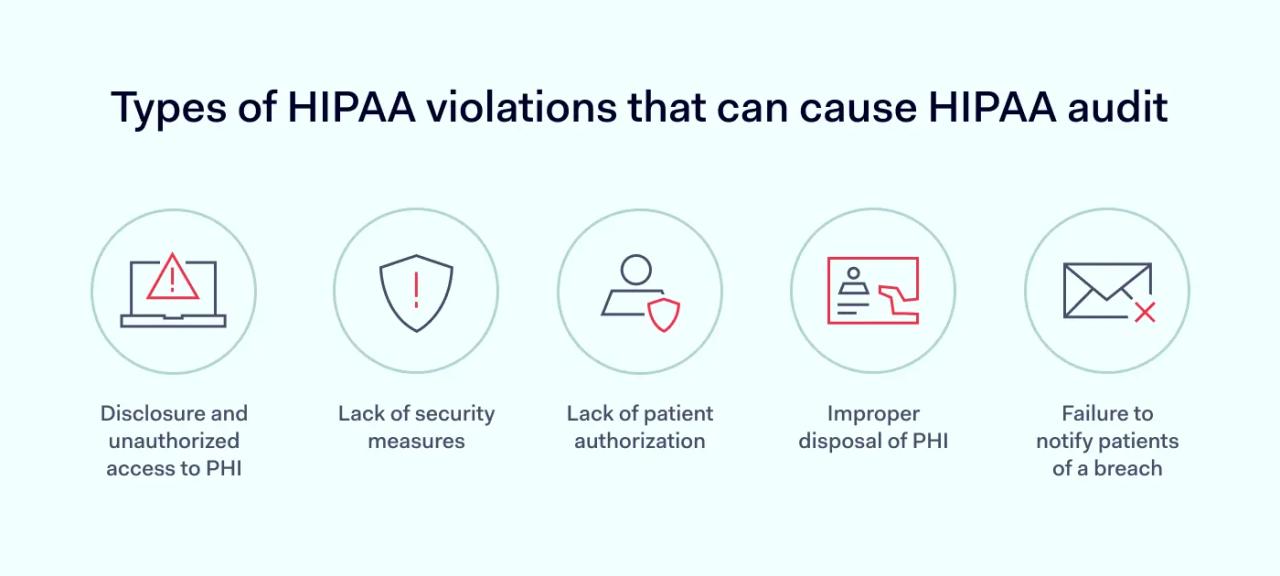 Types of HIPAA violations that can cause a HIPAA audit