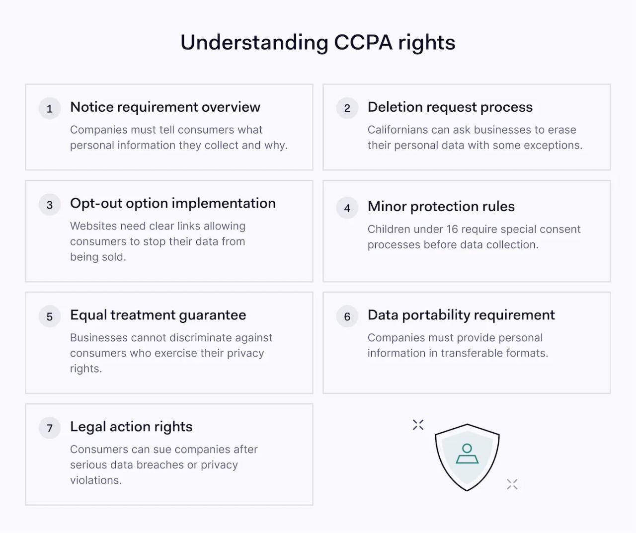 Understanding CCPA rights