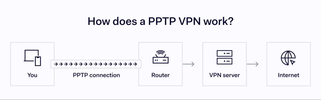 Visual process of how a PPTP VPN works