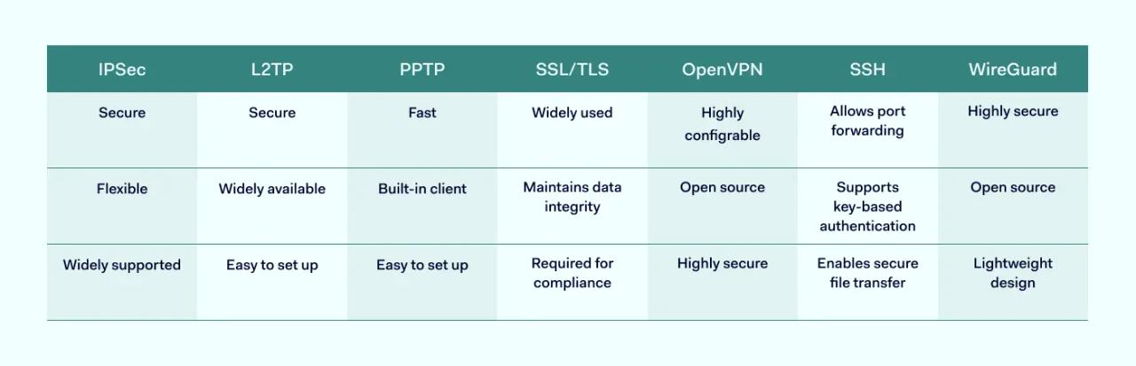 VPN types and protocols