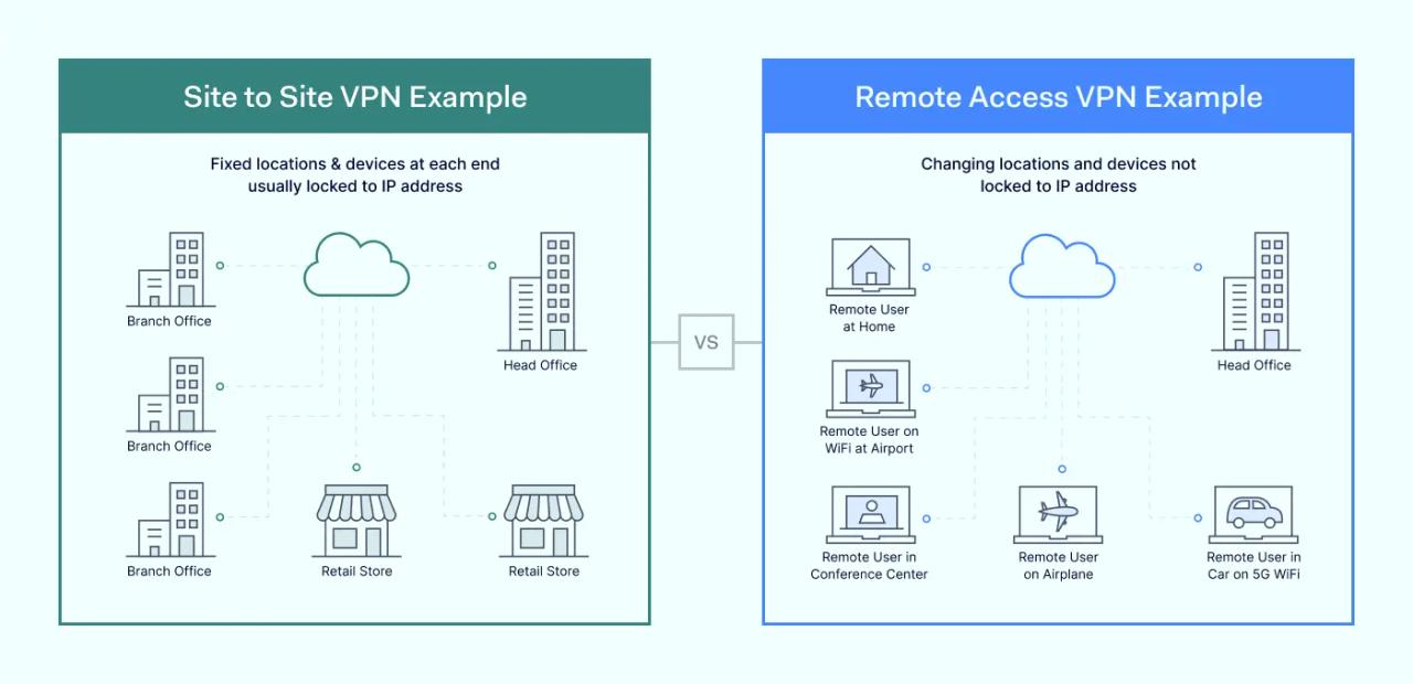 VPN types and protocols