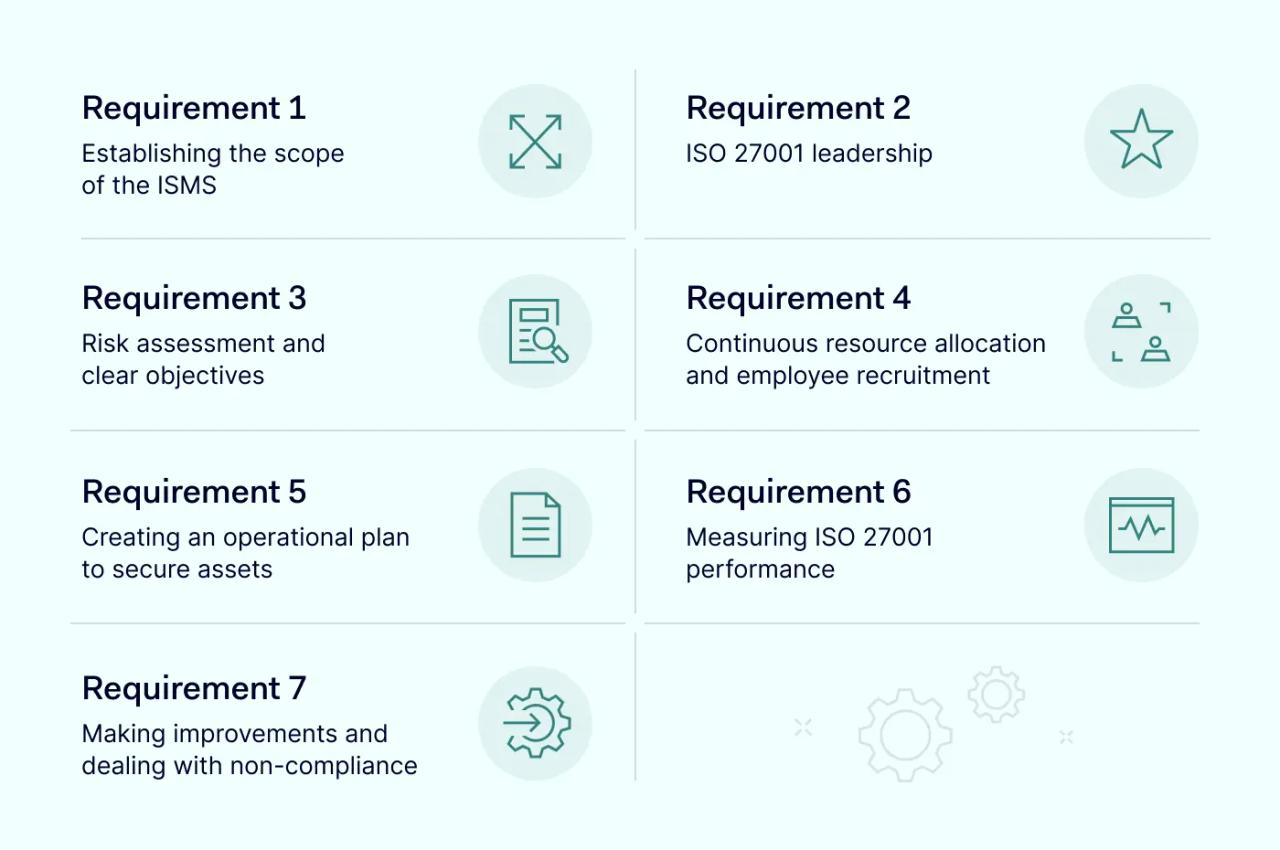 What are the requirements for ISO 27001