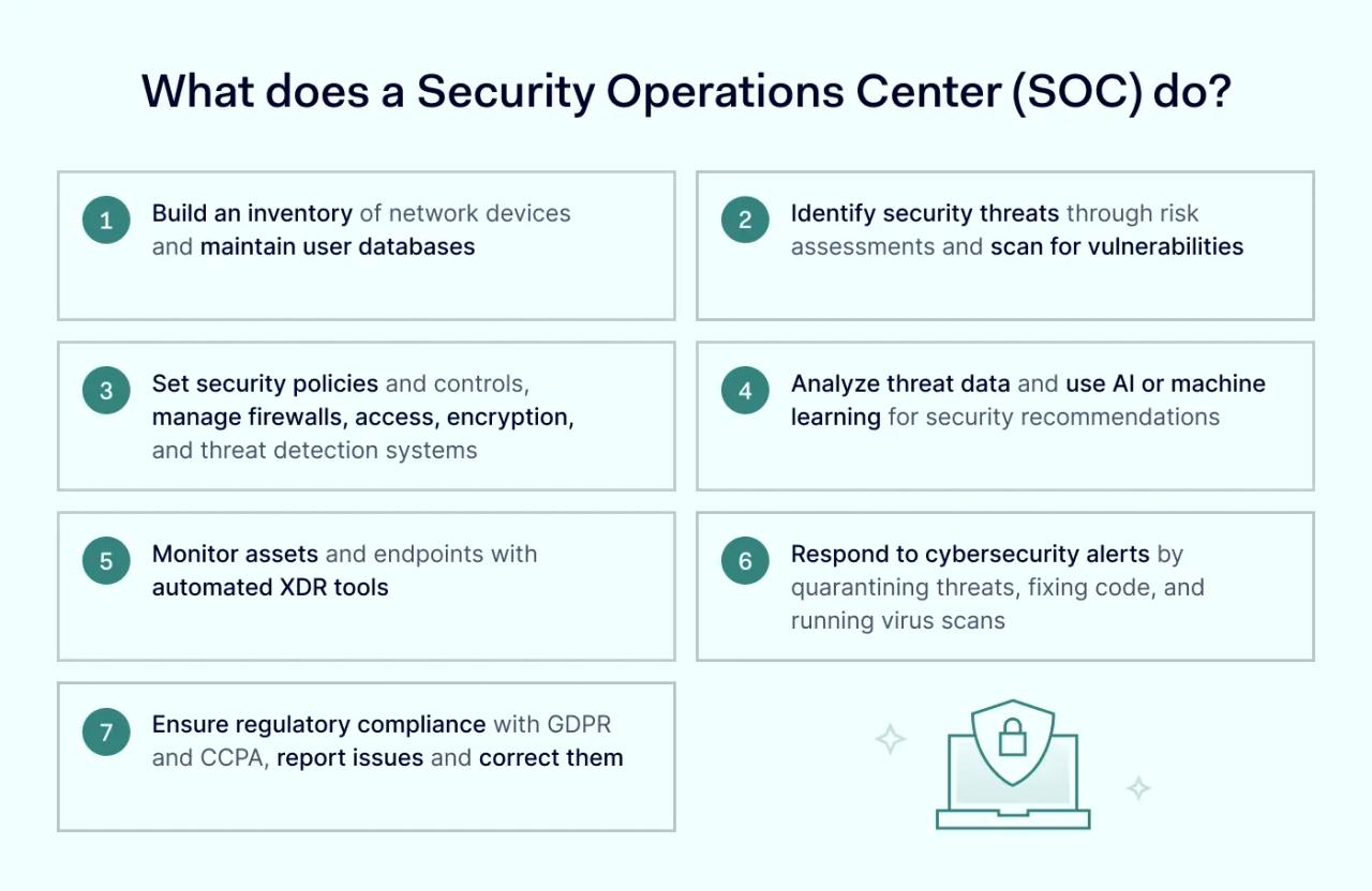 What does a Security Operations Center (SOC) do