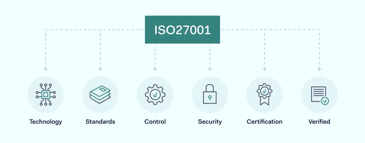 What is ISO 27001