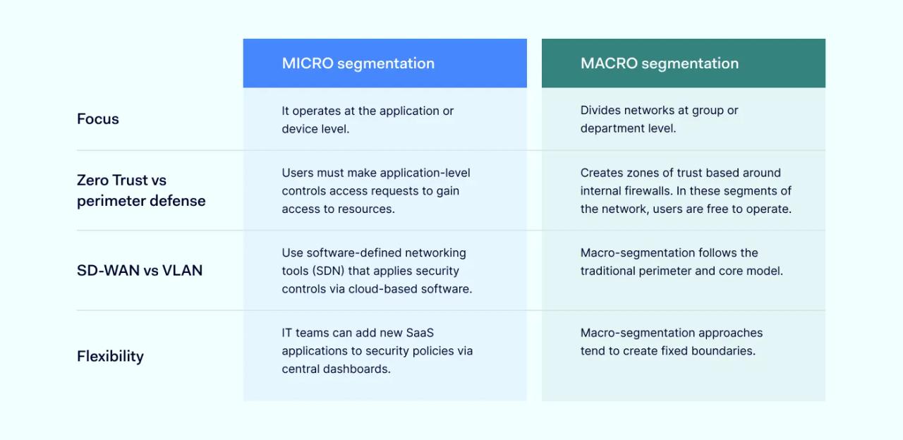 What is Macro-Segmentation