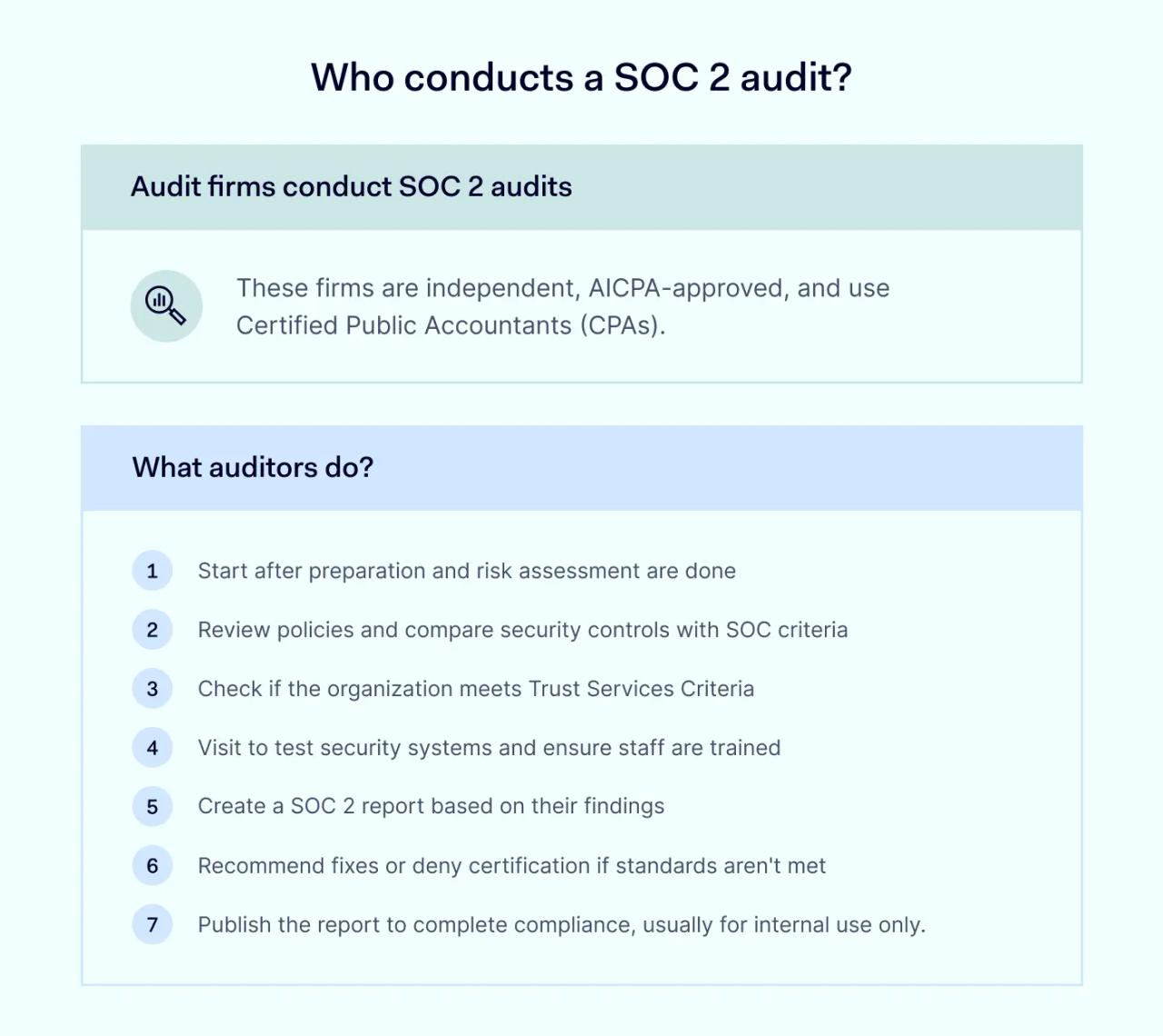 Who conducts a SOC 2 audit