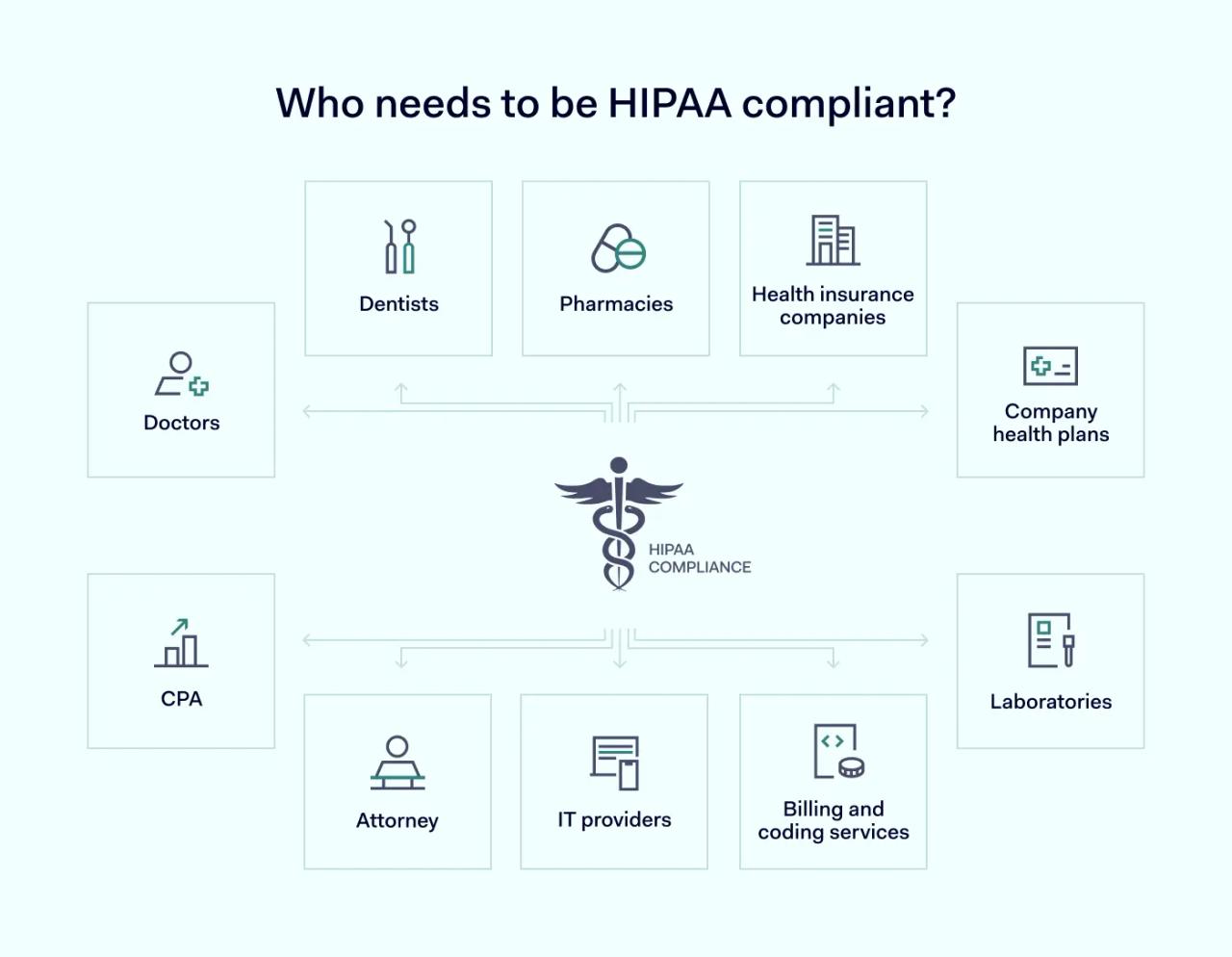 Who needs to be HIPAA compliant