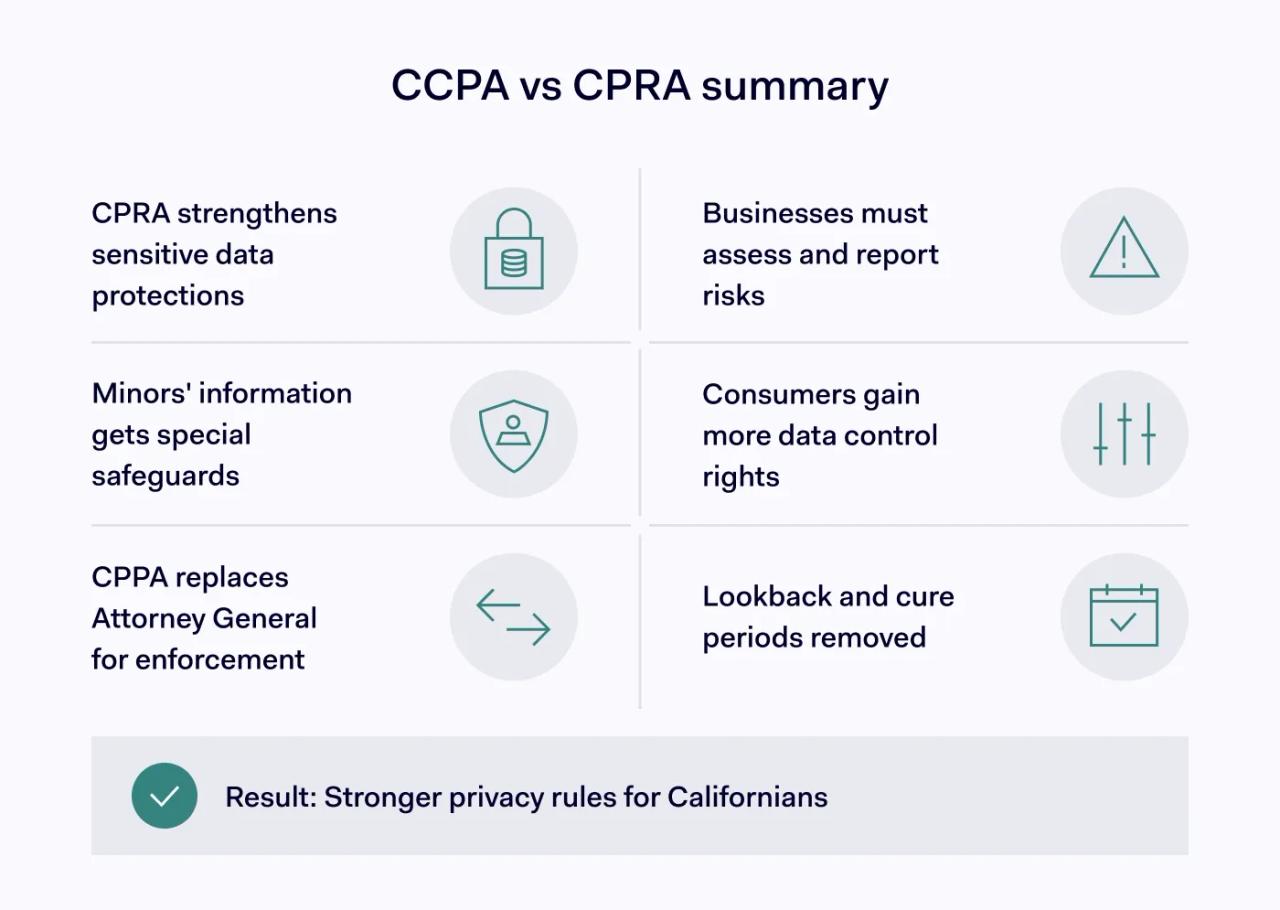 CCPA vs CPRA summary