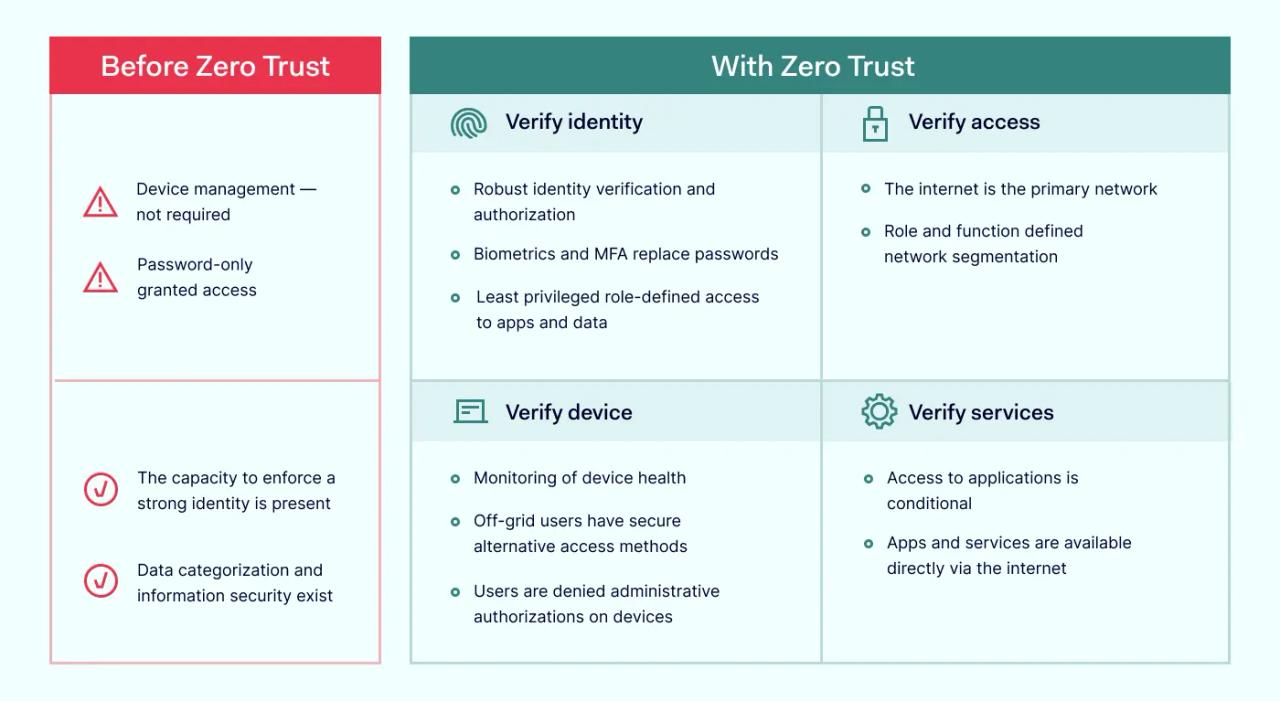 Zero Trust to avoid malware