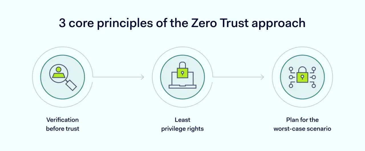 3 core principles of the Zero Trust approach