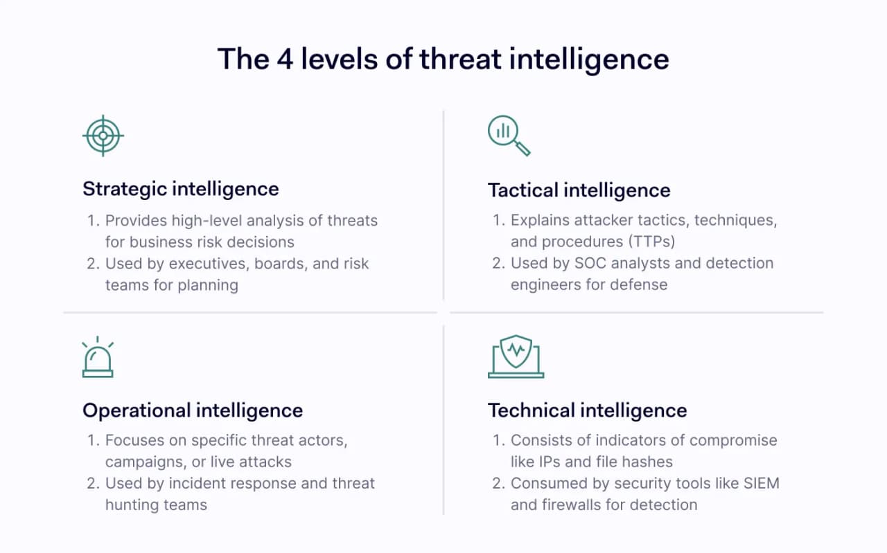 4 levels of threat intelligence