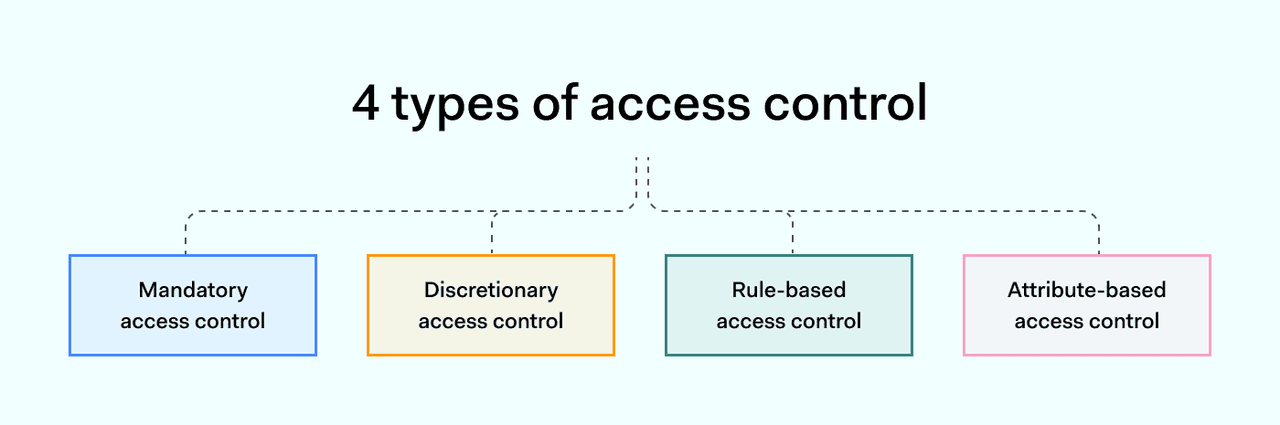 4 types of access control