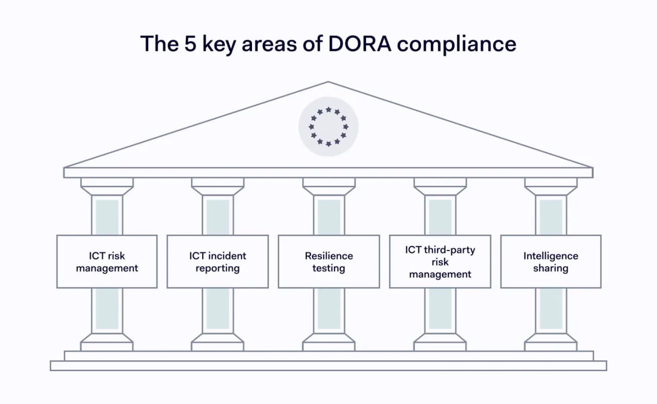 An image showing 5 key areas of DORA compliance
