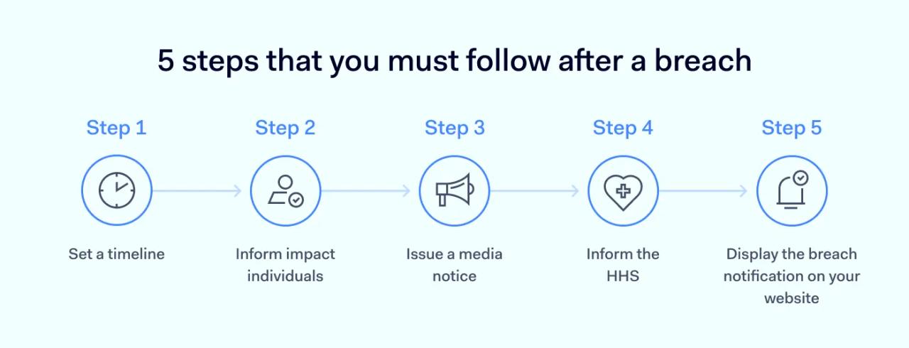 5 steps that you must follow after a breach (HIPAA)