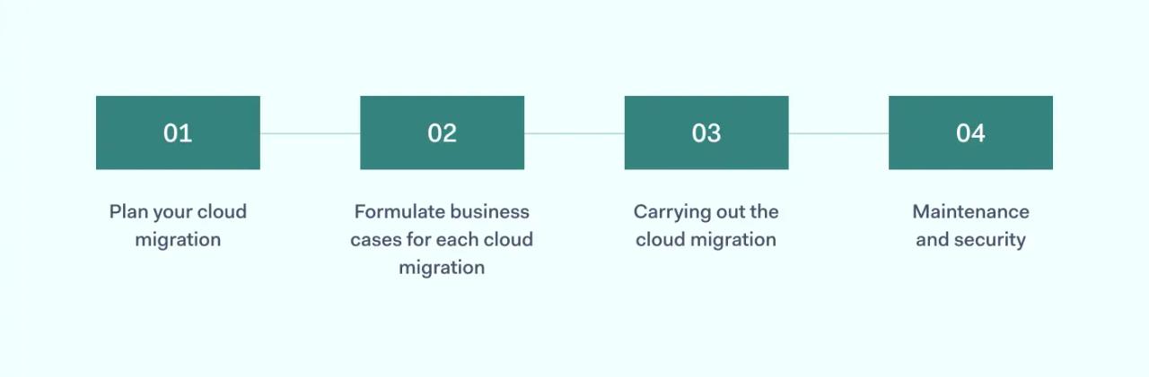 A Step-by-Step Cloud Migration Process infographic illustration