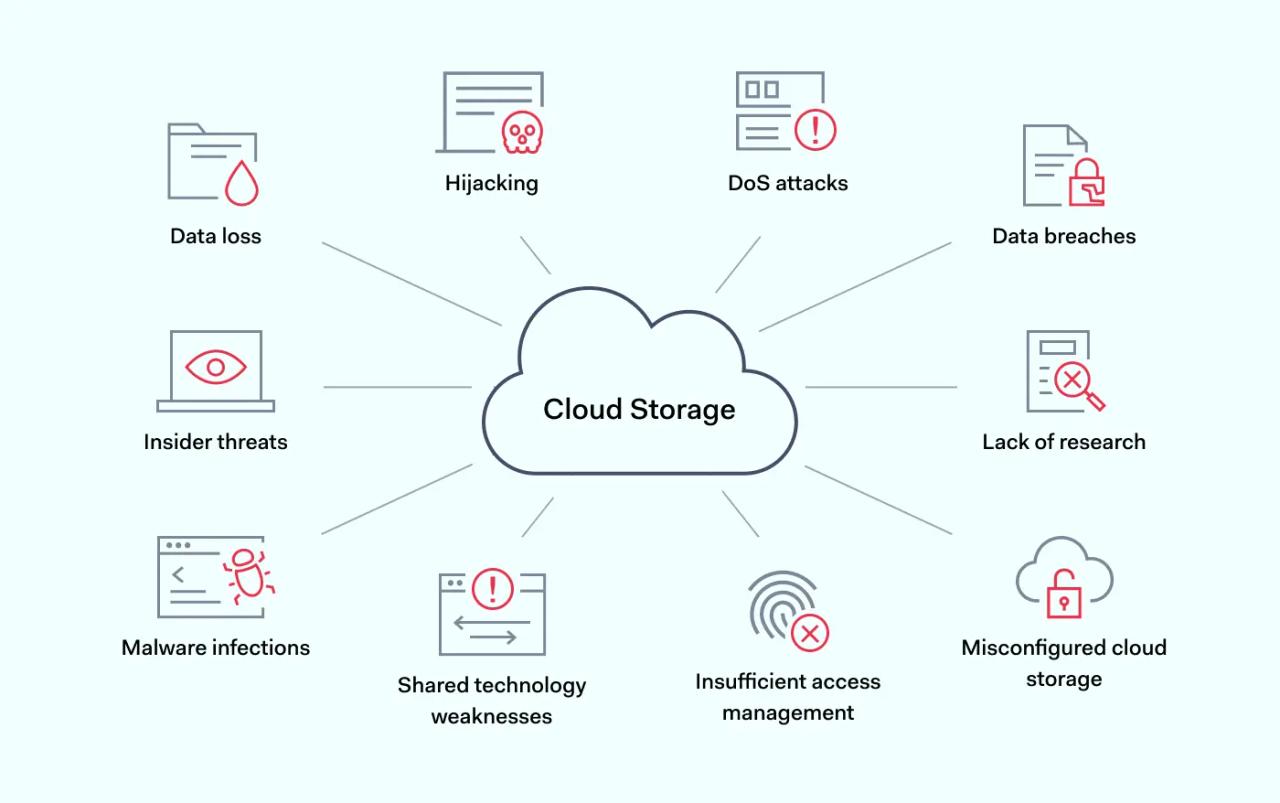 Cloud Security risks