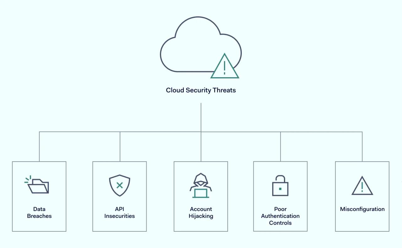 Cloud Security threats
