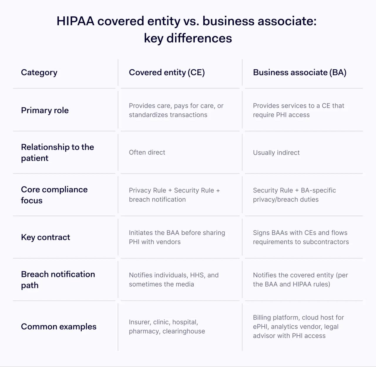 HIPAA covered entity vs. business associate_ key differences.webp