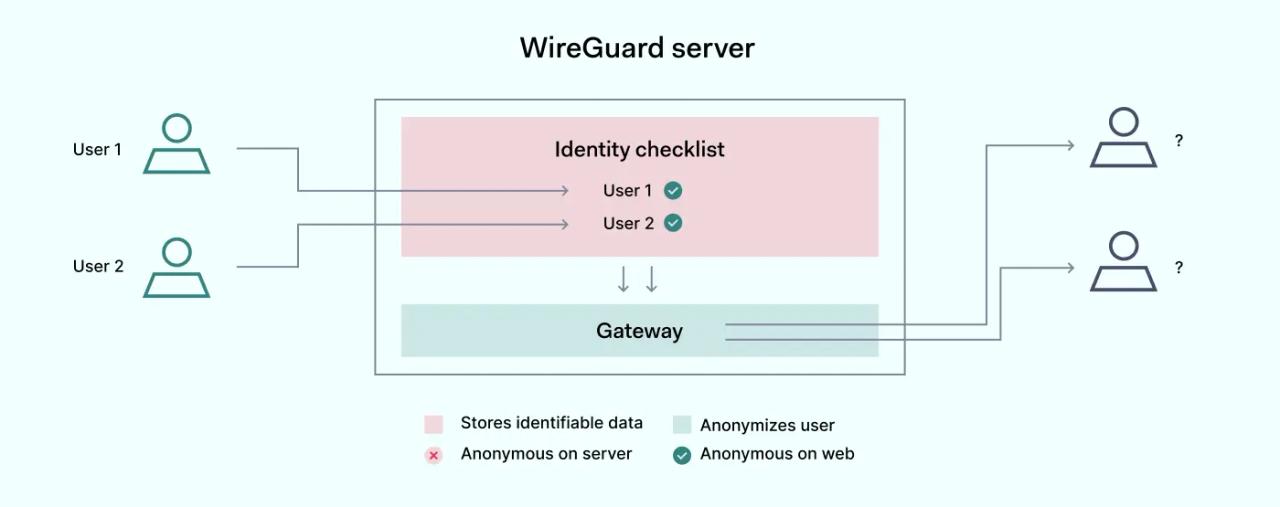 How WireGuard compromises users' anonymity