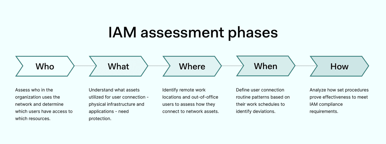 IAM assessment phases