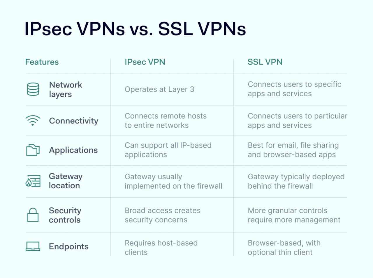 IPsec VPN and SSL VPN comparison table