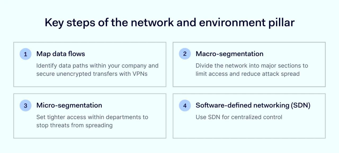 Key steps of the network and environment pillar