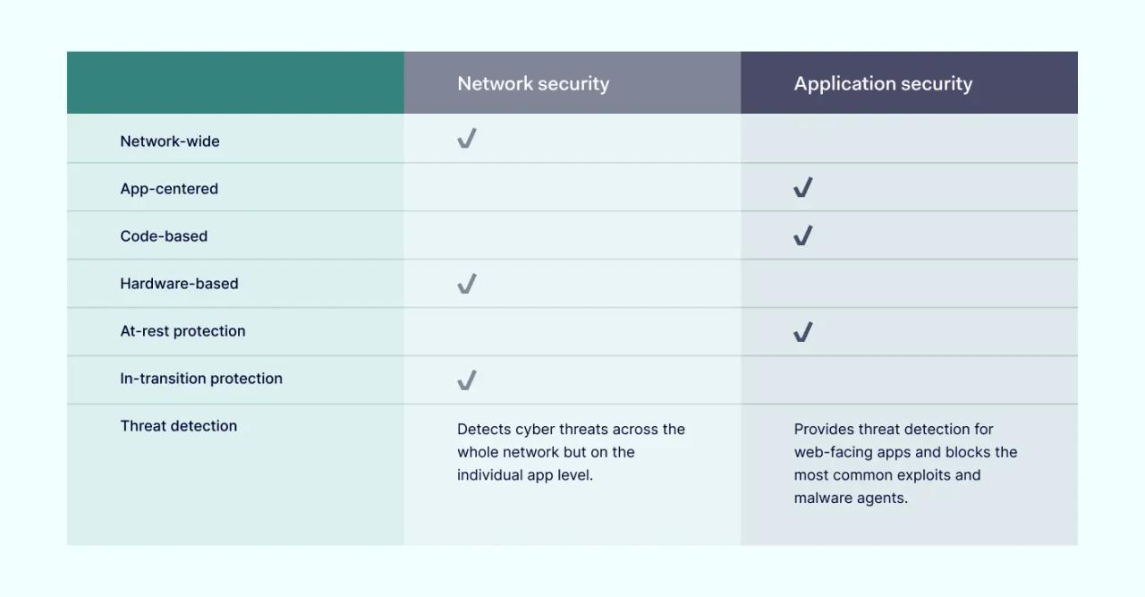 Table comparing network security and application security for your business needs