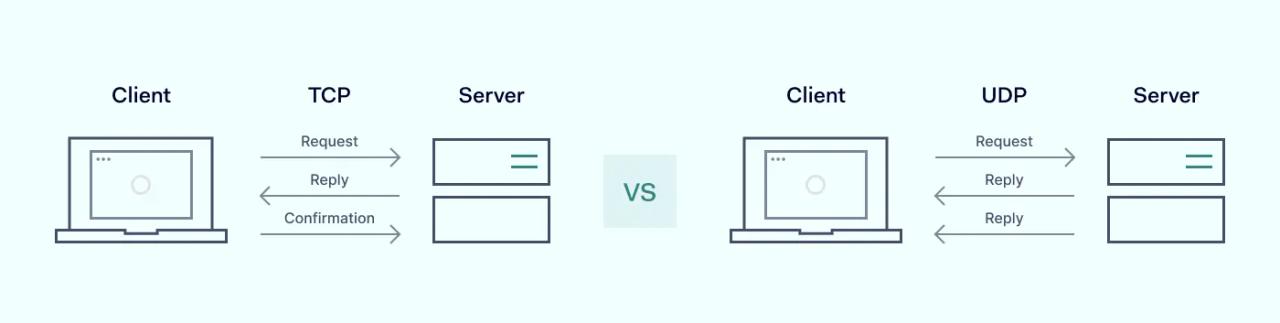 OpenVPN UDP vs TCP