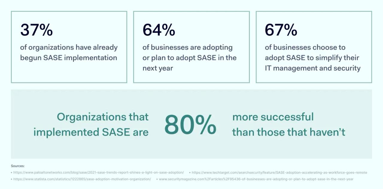 SASE adoption statistics