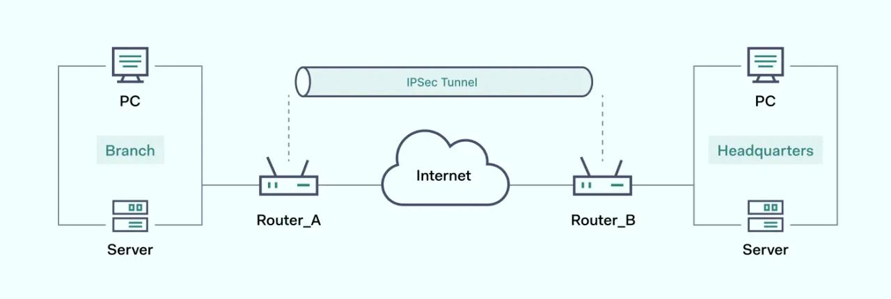 Scheme how IPsec VPN works