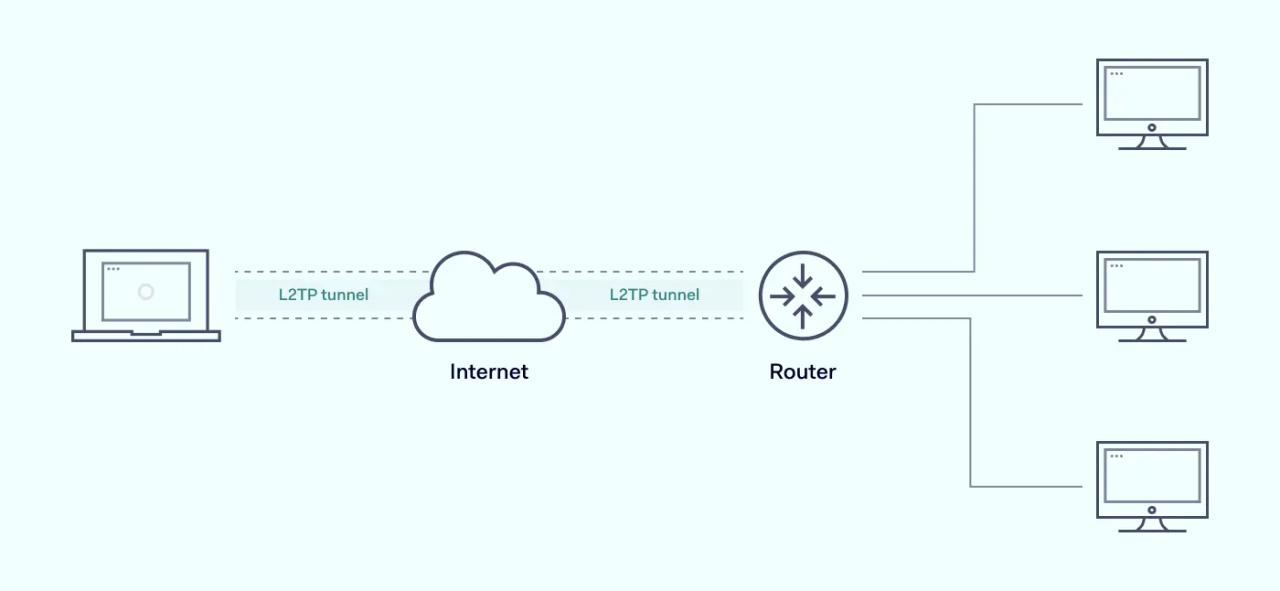 Scheme how L2TP work