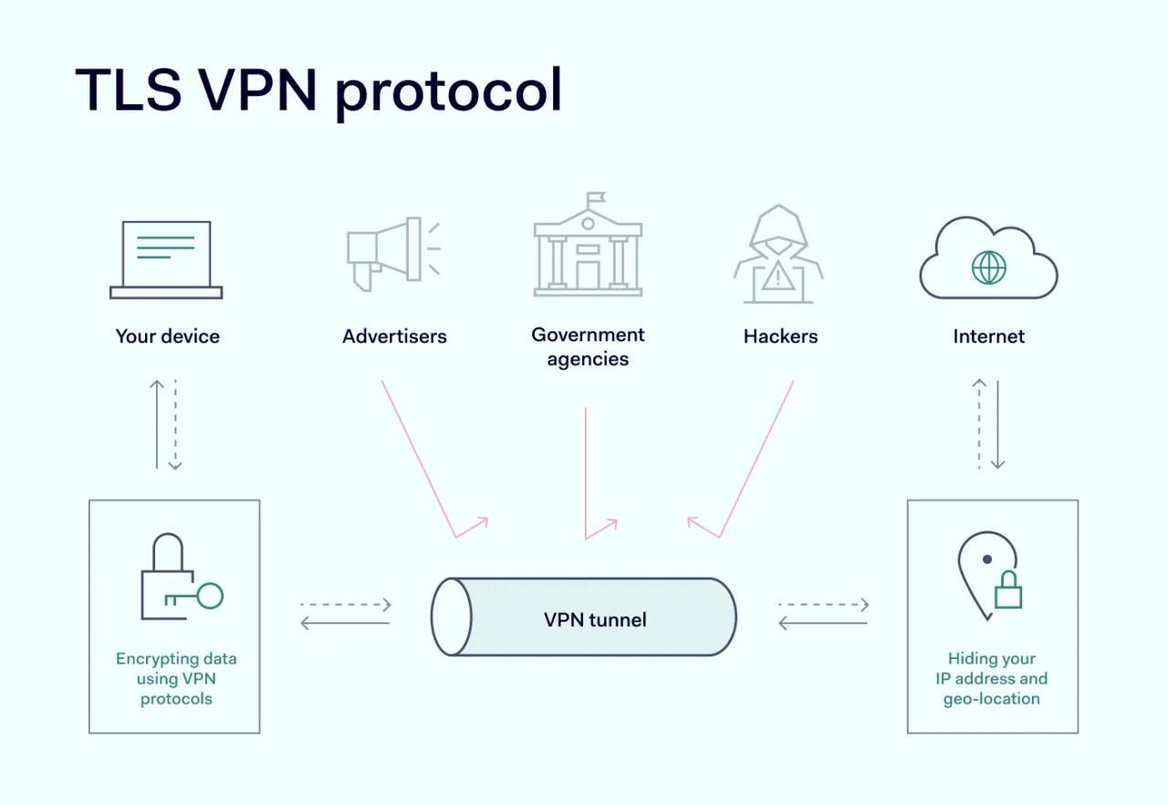 Scheme how TLS VPN protocol works