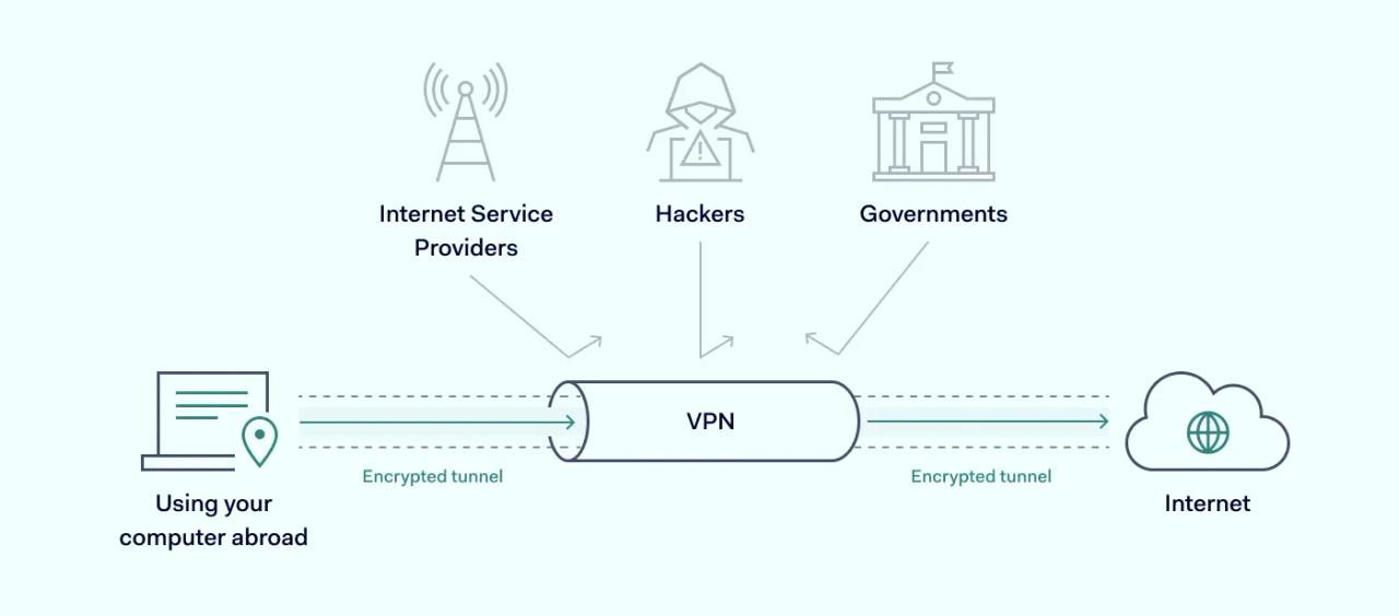 Scheme how VPN works